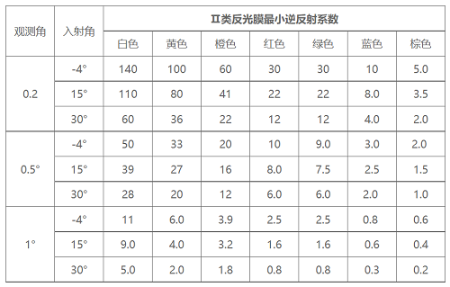 二類超工程級(jí)反光膜逆反射系數(shù)表 二類超工程級(jí)反光膜逆反射系數(shù)表